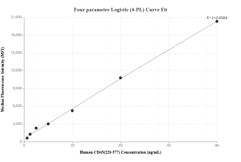 Cytometric bead array standard curve of MP01280-2, CD45 Recombinant Matched Antibody Pair, PBS Only. Capture antibody: 84405-2-PBS. Detection antibody: 84405-1-PBS. Standard: Eg2486. Range: 0.625-40 ng/mL.  